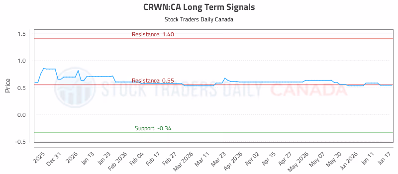 Stock Chart for CRWN:CA