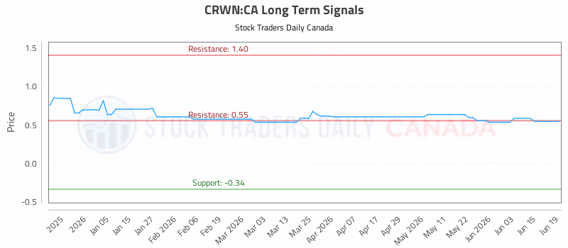 Stock Chart for CRWN:CA