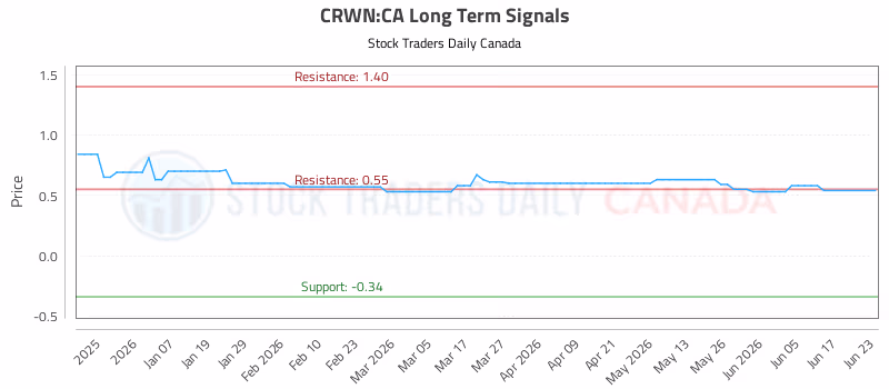 Stock Chart for CRWN:CA