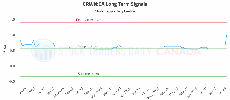 Stock Chart for CRWN:CA