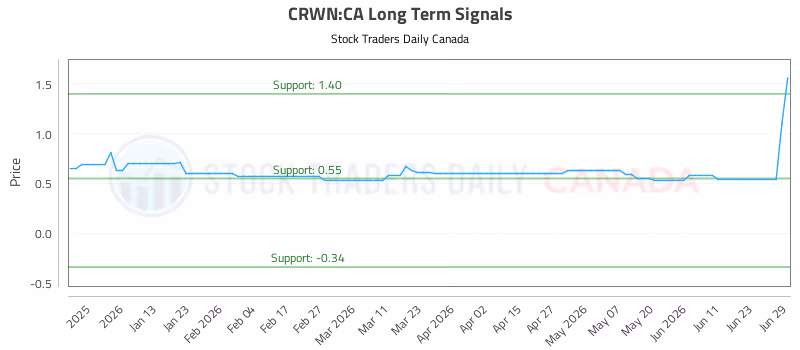 Stock Chart for CRWN:CA