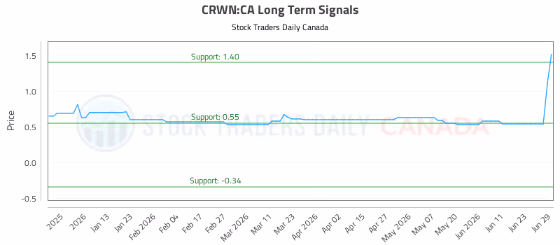 Stock Chart for CRWN:CA