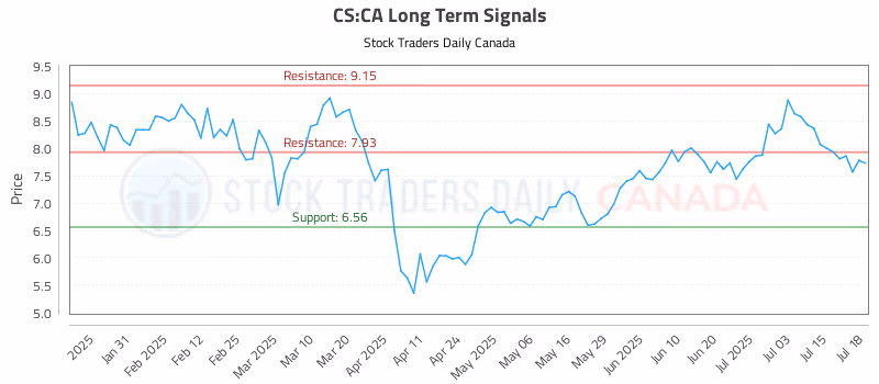 Stock Chart for CS:CA