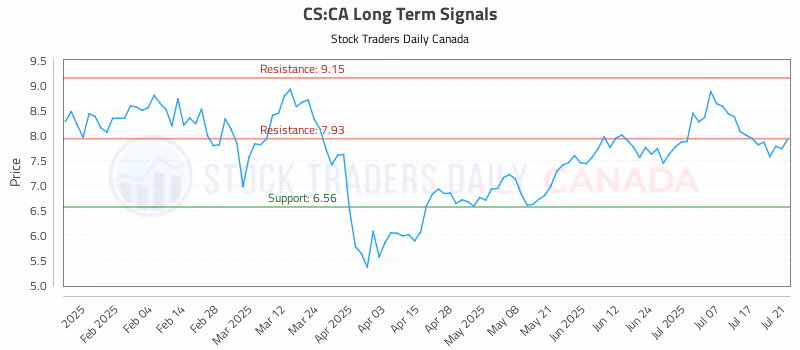 Stock Chart for CS:CA