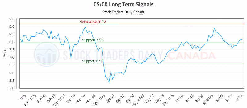 Stock Chart for CS:CA