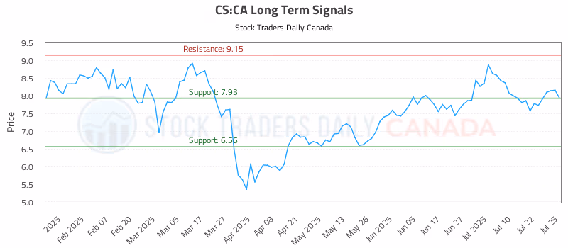 Stock Chart for CS:CA