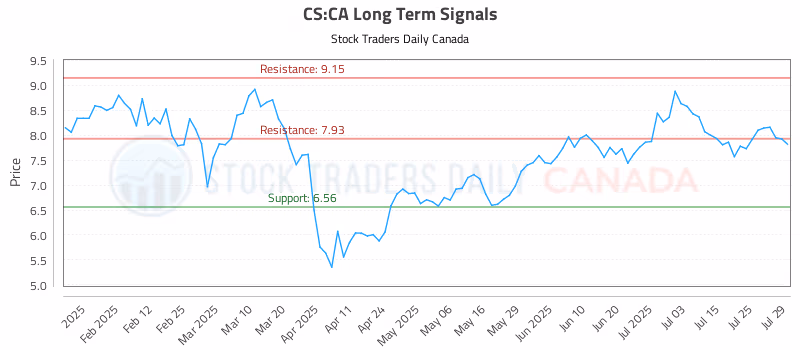 Stock Chart for CS:CA