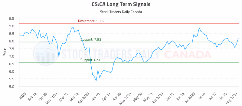 Stock Chart for CS:CA