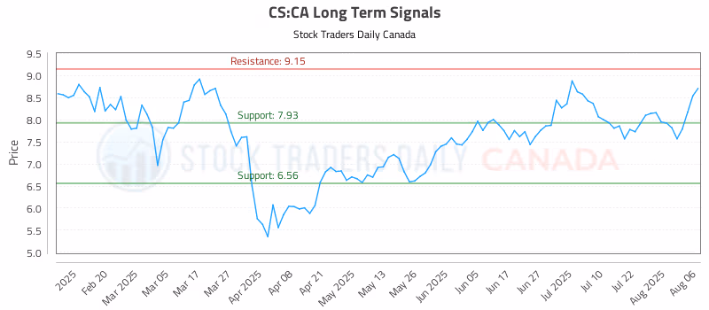 Stock Chart for CS:CA
