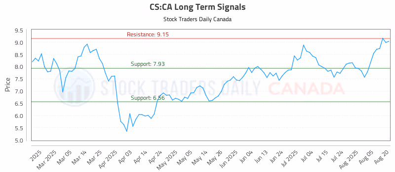 Stock Chart for CS:CA