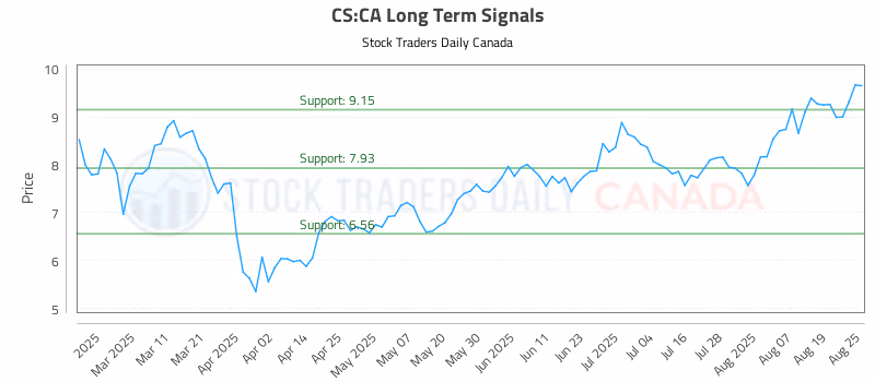 Stock Chart for CS:CA