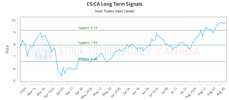 Stock Chart for CS:CA