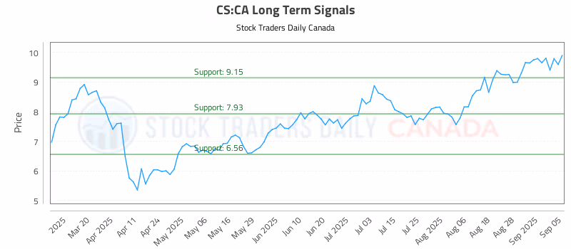 Stock Chart for CS:CA