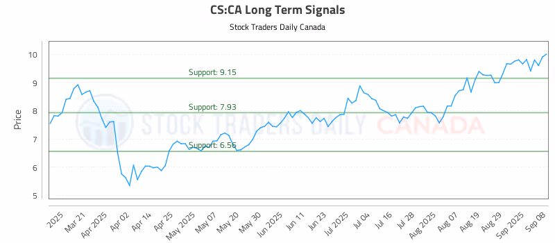 Stock Chart for CS:CA