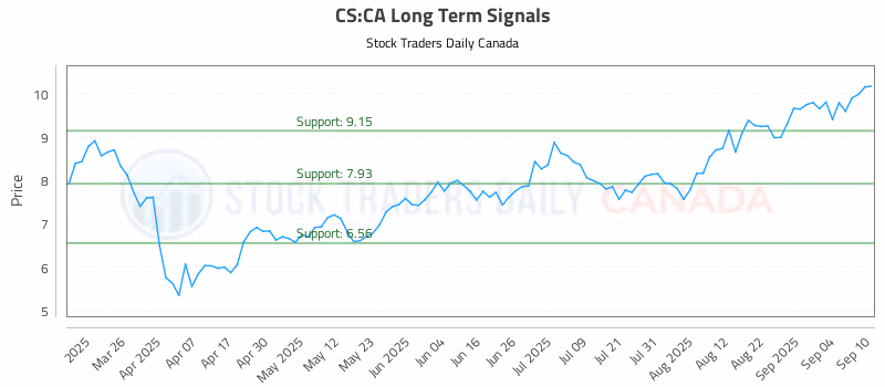Stock Chart for CS:CA