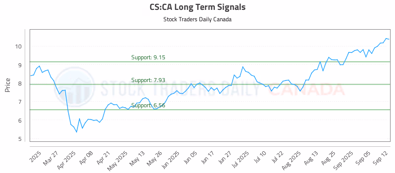 Stock Chart for CS:CA