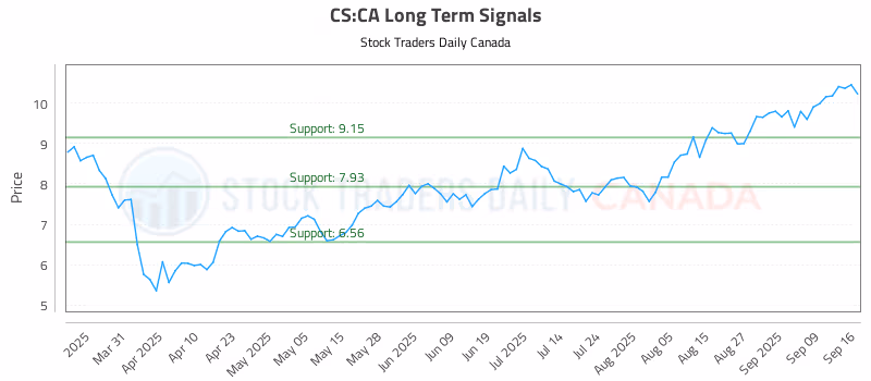 Stock Chart for CS:CA