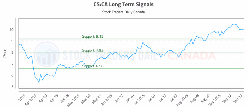Stock Chart for CS:CA