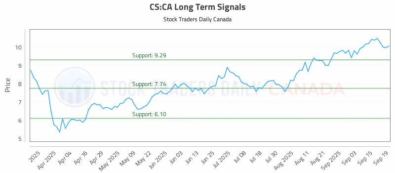Stock Chart for CS:CA