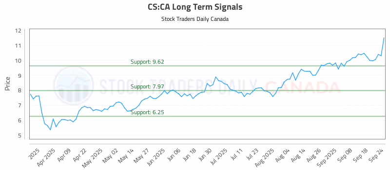 Stock Chart for CS:CA
