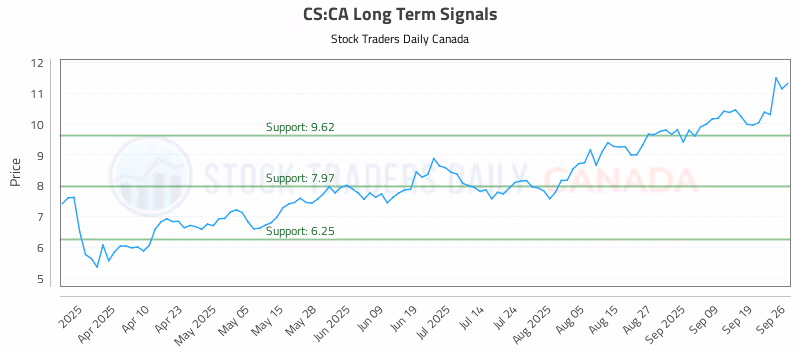 Stock Chart for CS:CA