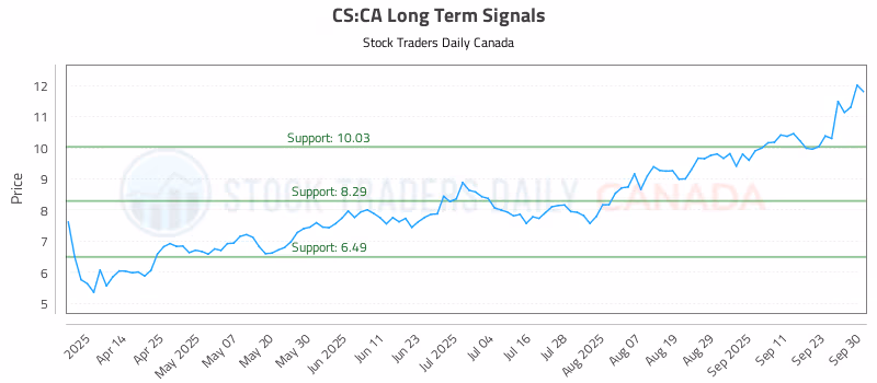 Stock Chart for CS:CA
