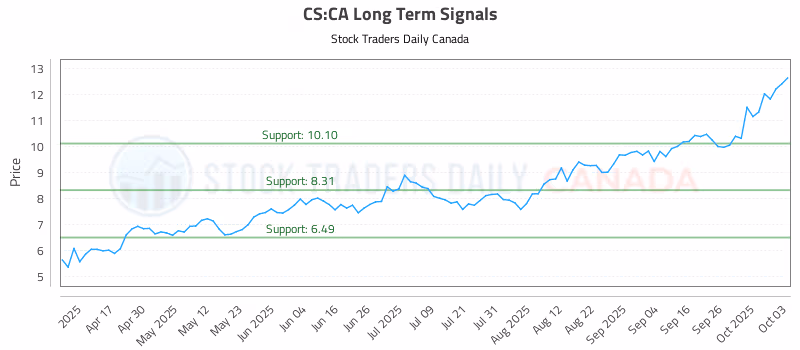 Stock Chart for CS:CA