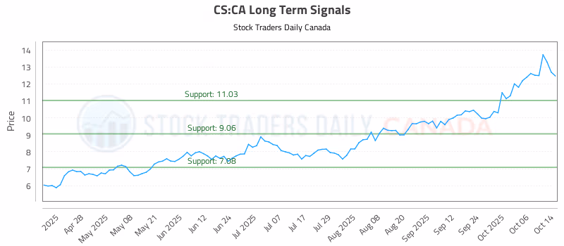 Stock Chart for CS:CA