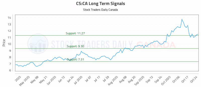 Stock Chart for CS:CA