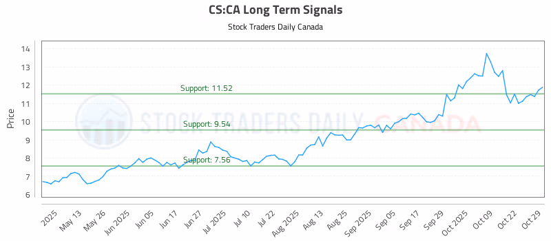 Stock Chart for CS:CA