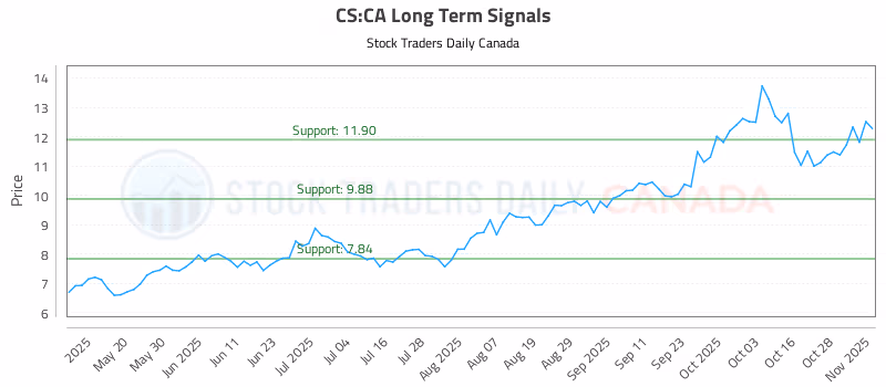 Stock Chart for CS:CA