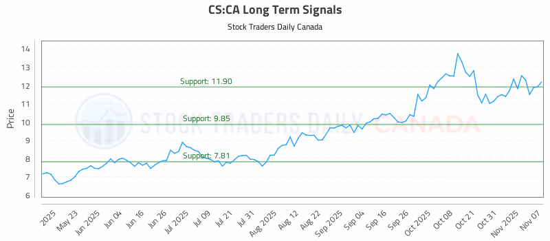 Stock Chart for CS:CA