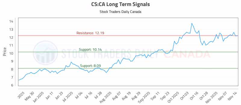 Stock Chart for CS:CA
