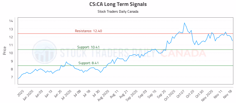 Stock Chart for CS:CA