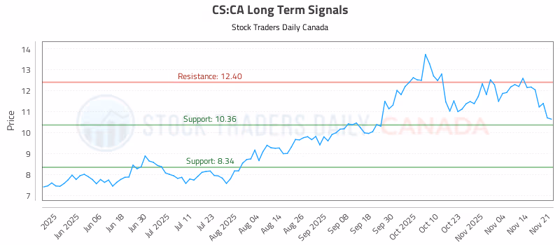 Stock Chart for CS:CA