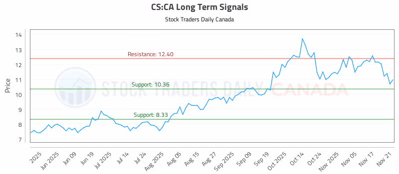 Stock Chart for CS:CA