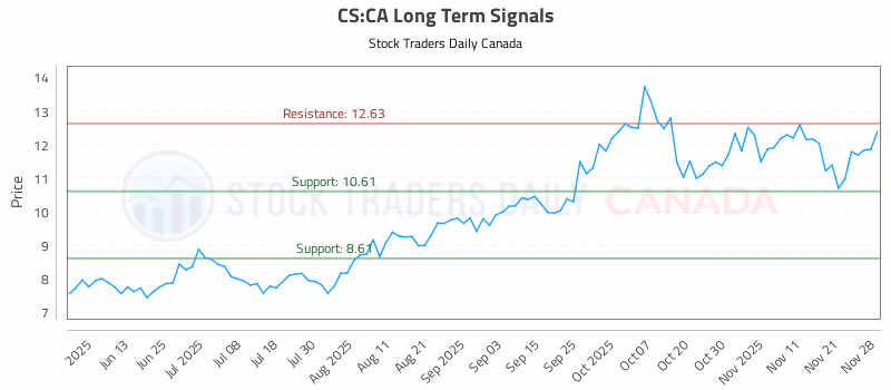 Stock Chart for CS:CA