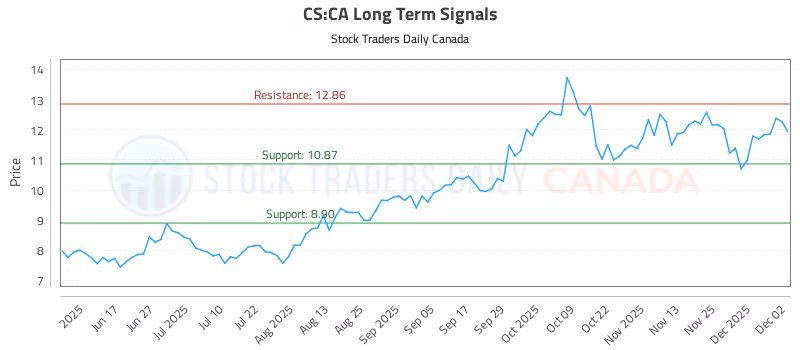 Stock Chart for CS:CA