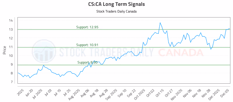 Stock Chart for CS:CA