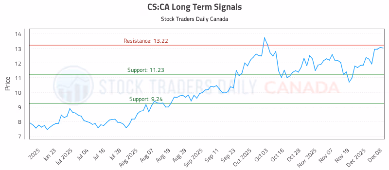 Stock Chart for CS:CA