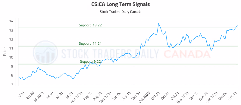 Stock Chart for CS:CA