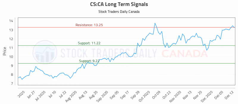 Stock Chart for CS:CA