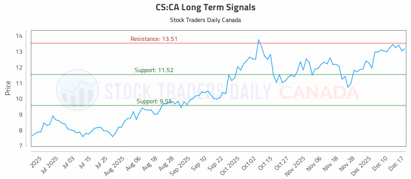 Stock Chart for CS:CA