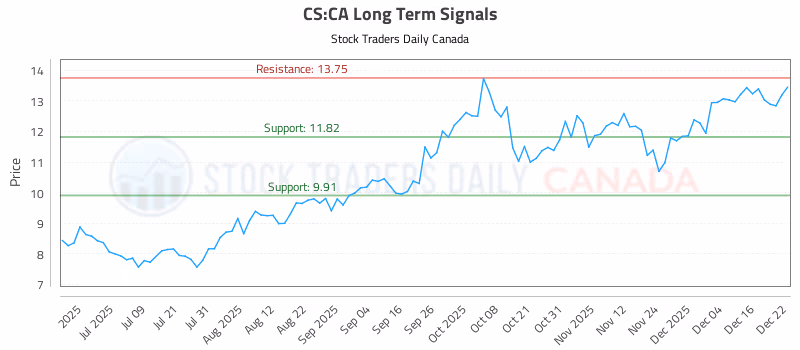 Stock Chart for CS:CA