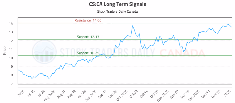 Stock Chart for CS:CA