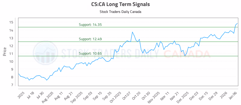 Stock Chart for CS:CA