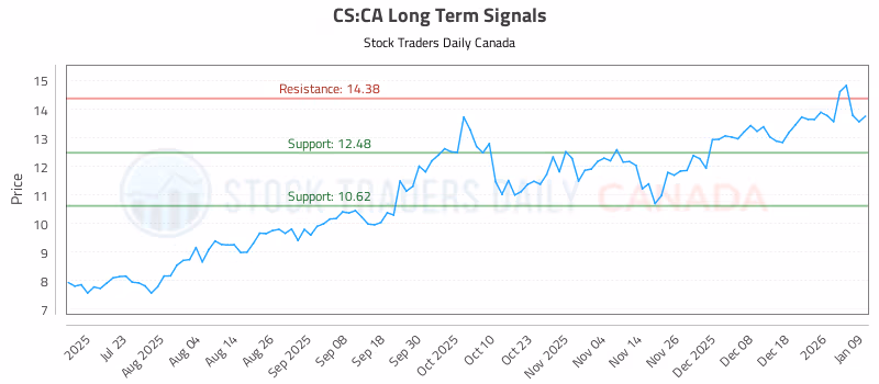 Stock Chart for CS:CA