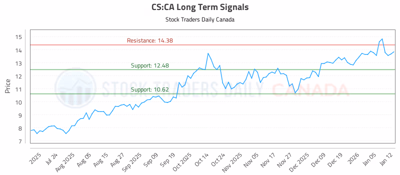 Stock Chart for CS:CA