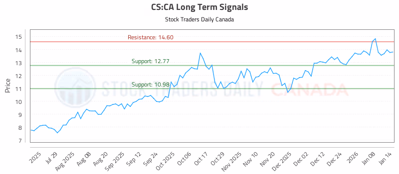 Stock Chart for CS:CA