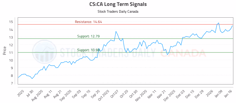 Stock Chart for CS:CA